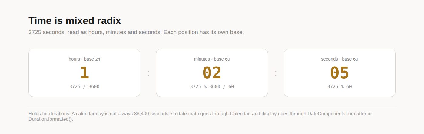 Time as mixed radix
