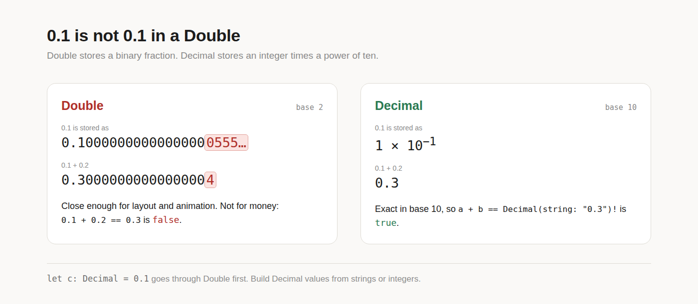0.1 in a Double and in a Decimal