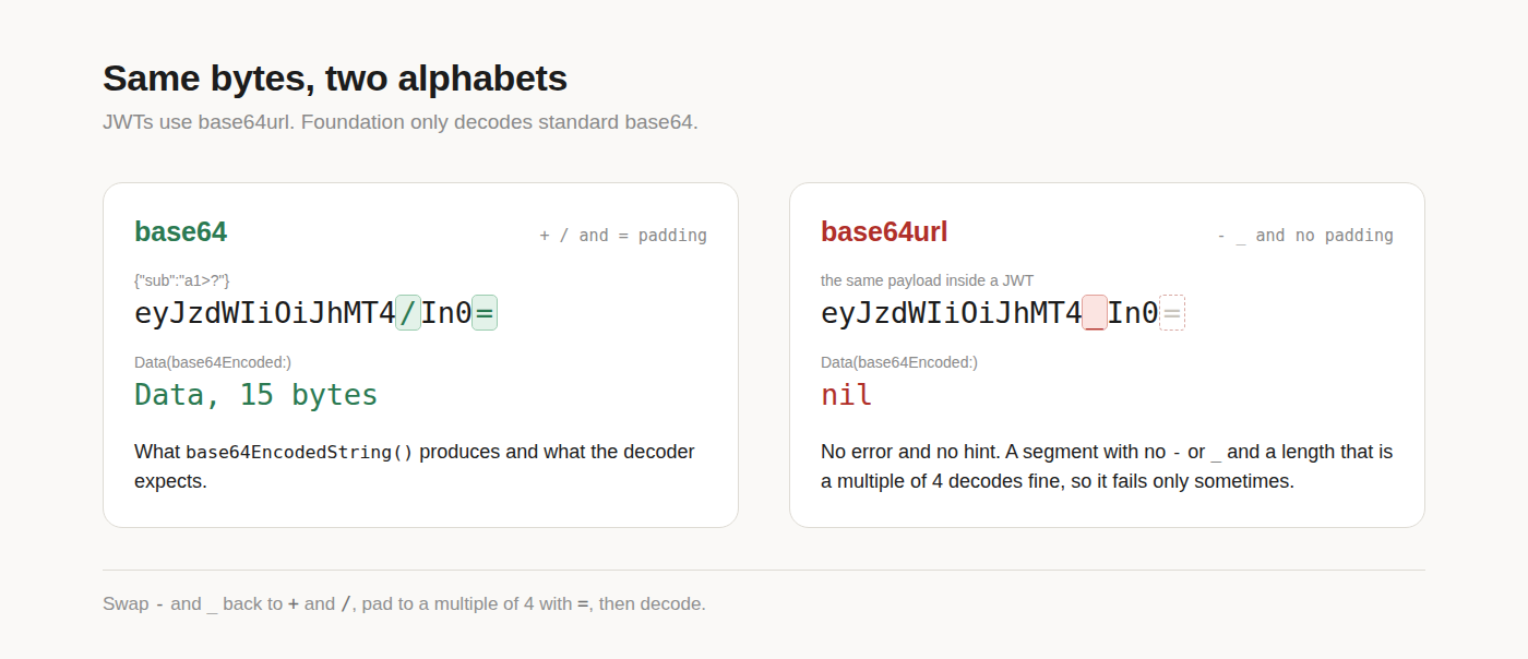 base64 and base64url
