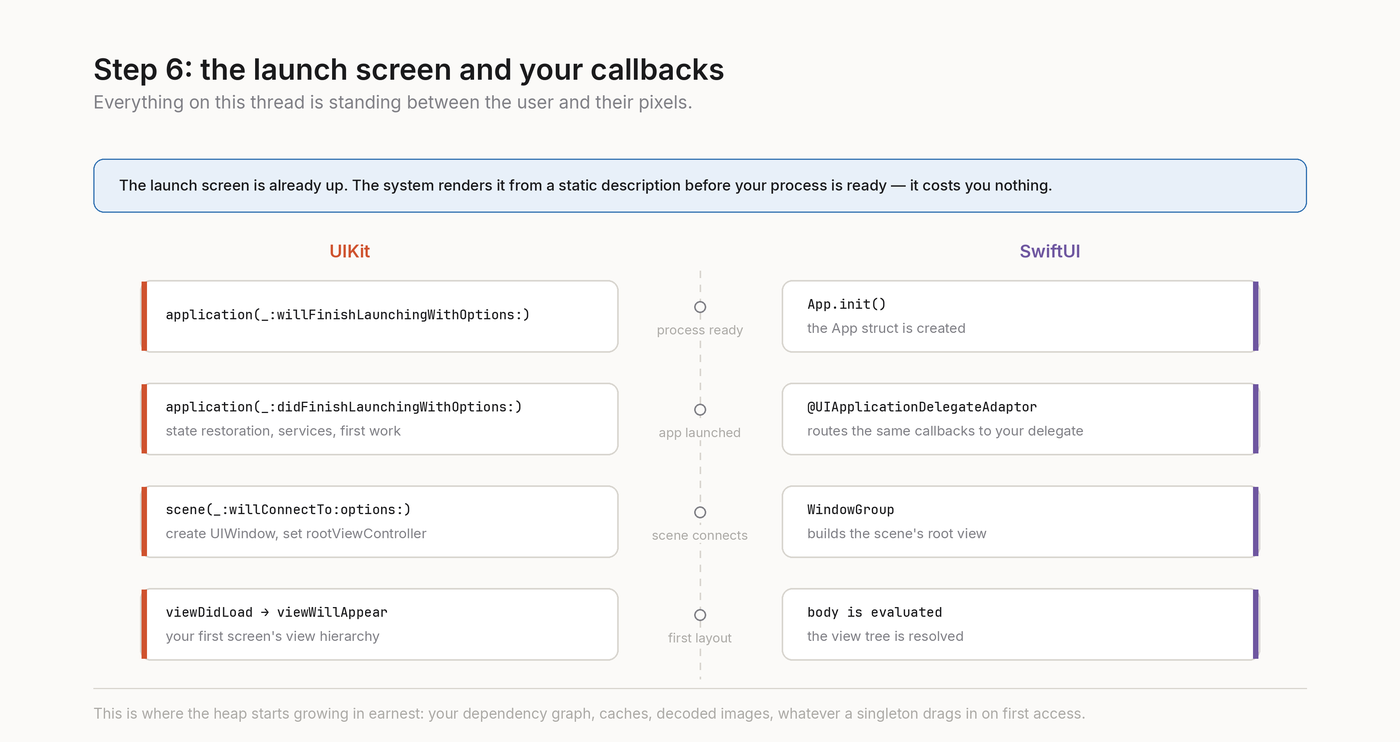 Launch callbacks in UIKit and SwiftUI